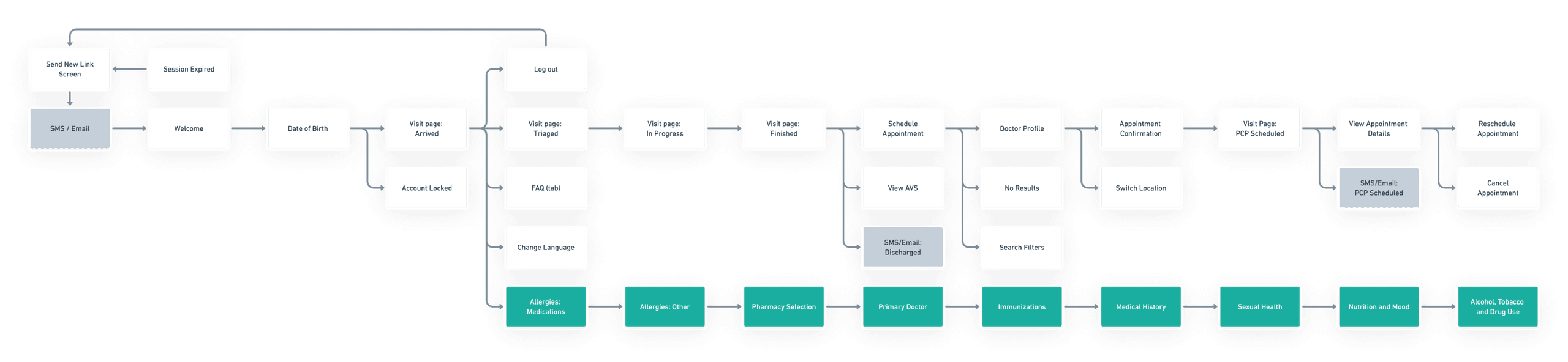 ERG decision-tree mapping — every branch in the patient intake flow